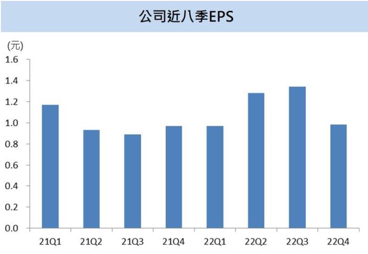 【台股研究報告】生達(1720)喜獲轉單、旗下金雞發力,2023年營運表現有望再創新高