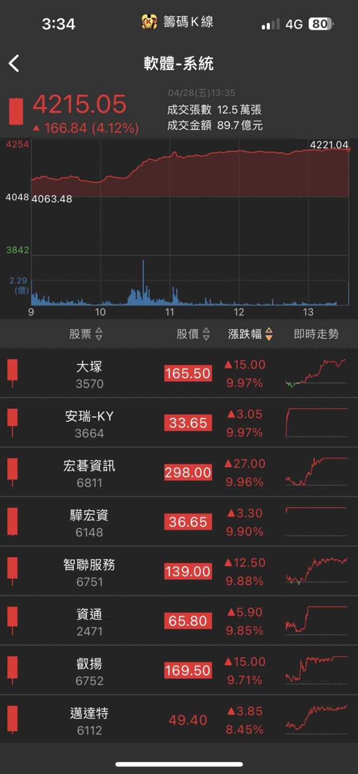 AI掀起巨浪，「他」衝上漲停，股價再創歷史新高