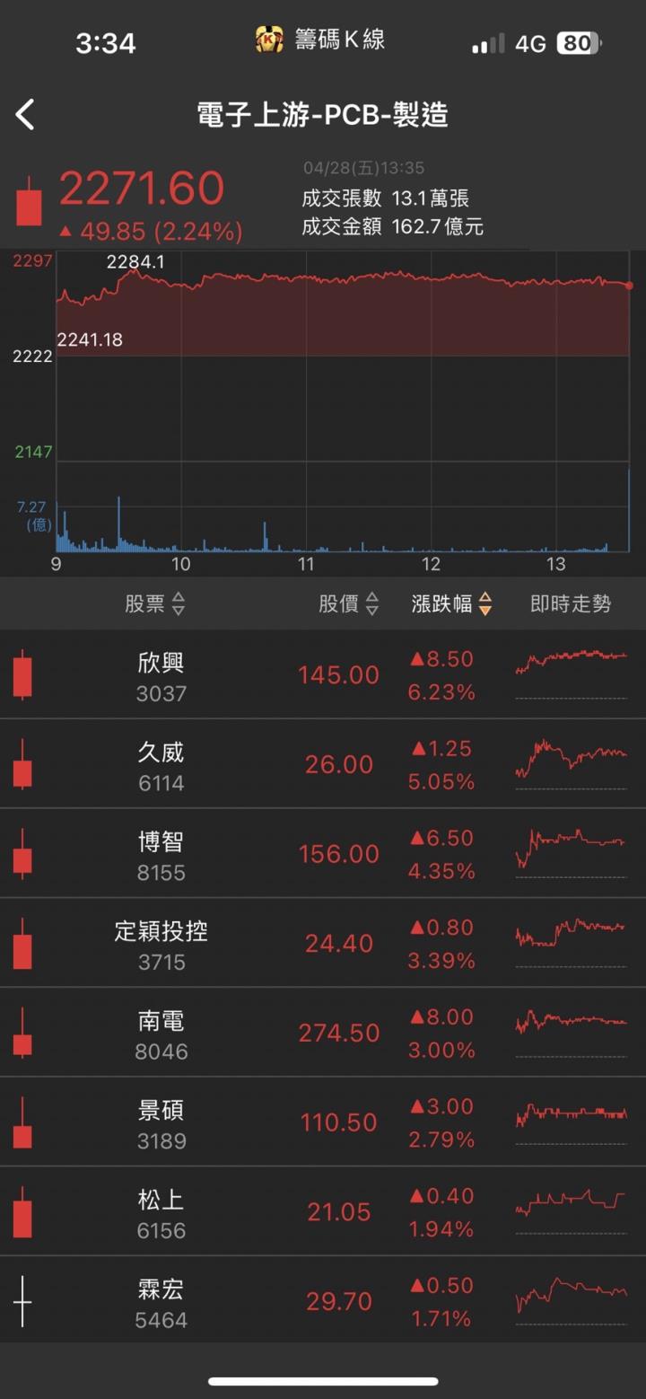 AI掀起巨浪，「他」衝上漲停，股價再創歷史新高