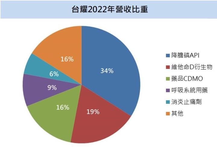 【台股研究報告】台耀(4746)主力產品2025年前訂單滿手、轉投資即將開花結果，成長動能強勁！