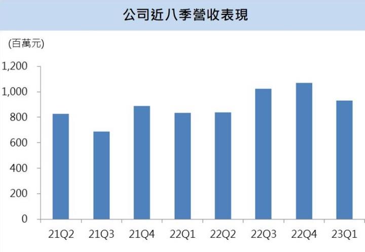 【台股研究報告】台耀(4746)主力產品2025年前訂單滿手、轉投資即將開花結果，成長動能強勁！