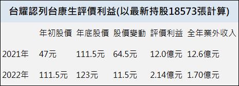 【台股研究報告】台耀(4746)主力產品2025年前訂單滿手、轉投資即將開花結果，成長動能強勁！