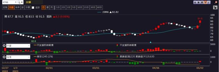 【台股研究報告】台耀(4746)主力產品2025年前訂單滿手、轉投資即將開花結果，成長動能強勁！