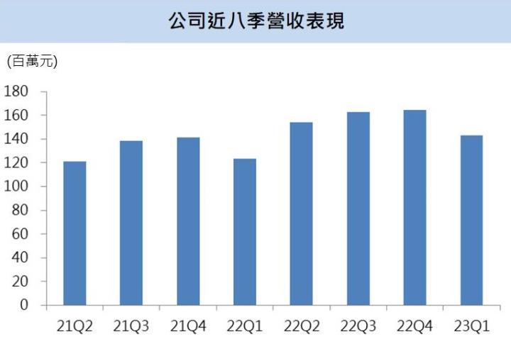 【台股研究報告】和康生(1783)醫材需求持續暢旺,中國市場挹注成長動能,營運表現再上攻
