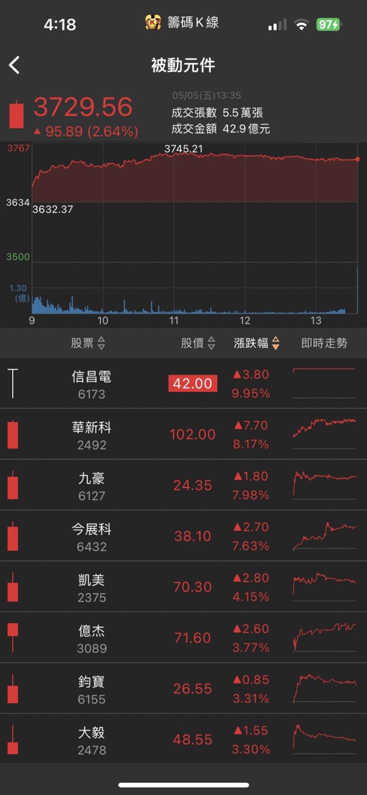 AI引爆散熱需求,「他」衝上漲停,獲利翻倍增!