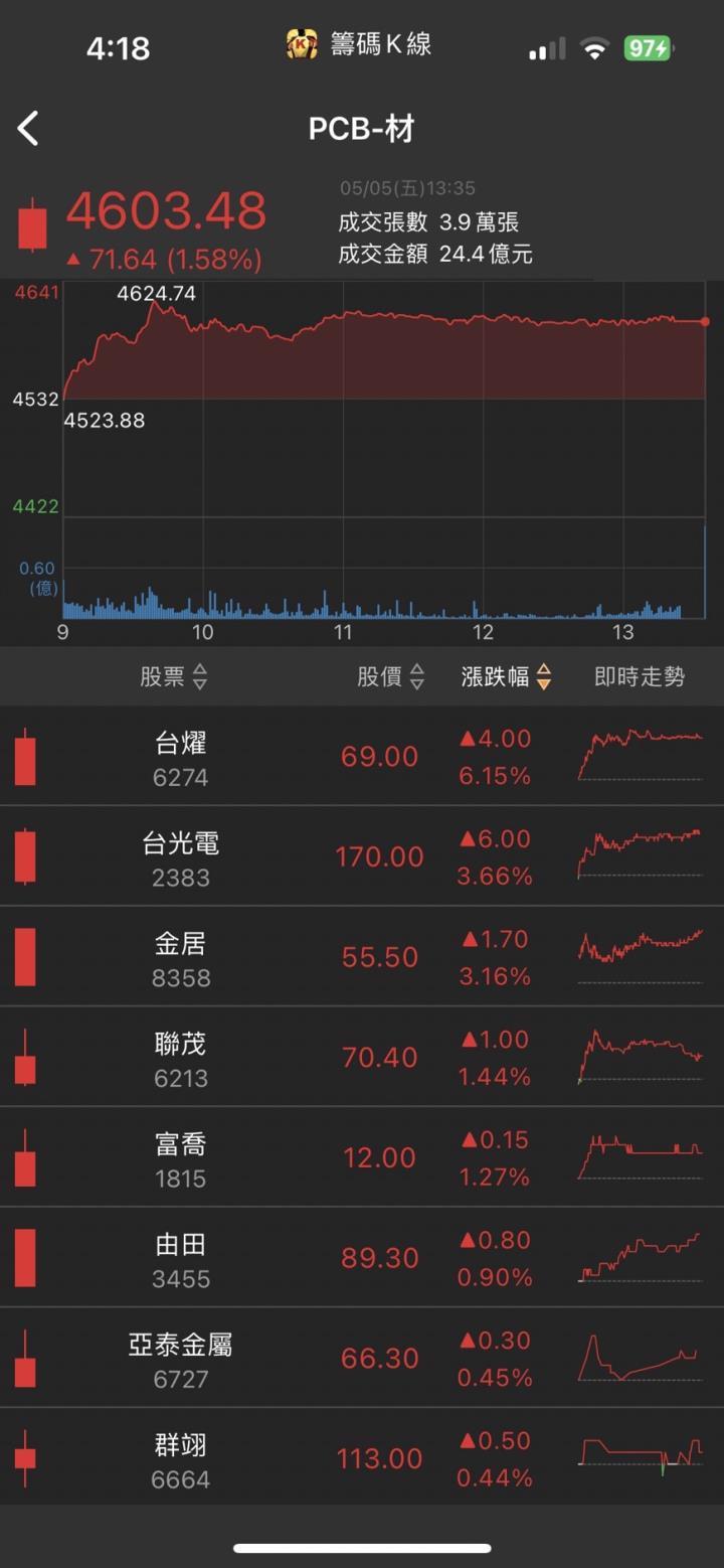 AI引爆散熱需求,「他」衝上漲停,獲利翻倍增!
