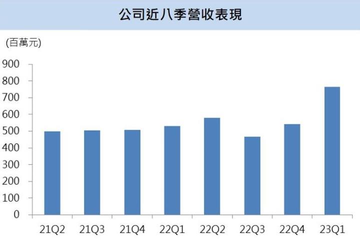 【台股研究報告】中化生(1762)產品產能倍增,23 Q1營收、獲利爆增4成,全年將迎爆發式成長!