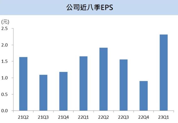 【台股研究報告】中化生(1762)產品產能倍增,23 Q1營收、獲利爆增4成,全年將迎爆發式成長!