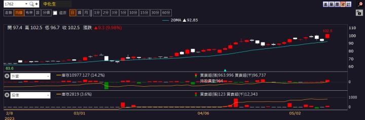 【台股研究報告】中化生(1762)產品產能倍增,23 Q1營收、獲利爆增4成,全年將迎爆發式成長!