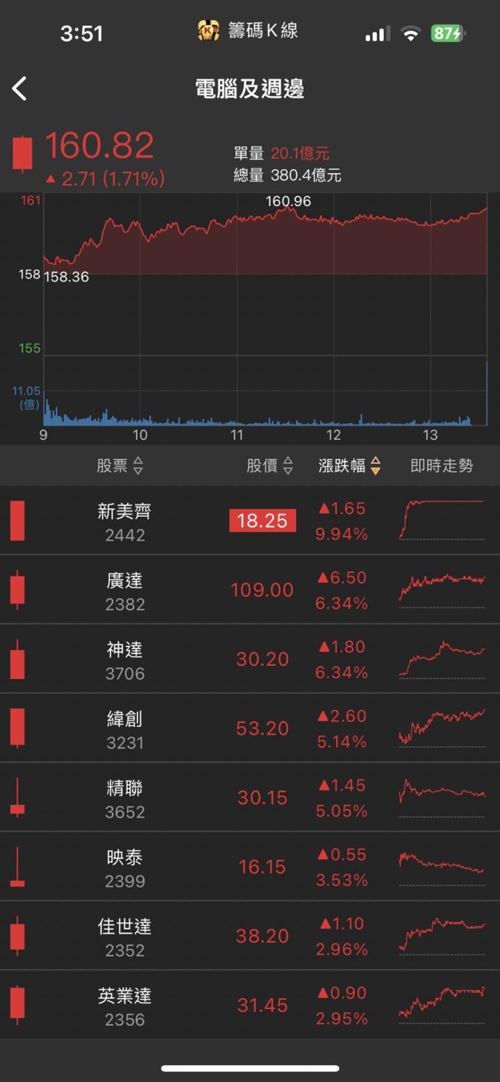 AI伺服器需求噴發,「他」攻上漲停,改寫歷史新高價!