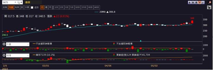 【台股研究報告】德微(3675)車用商機引爆,下半年營運加速成長,股價大漲7%創波段新高!