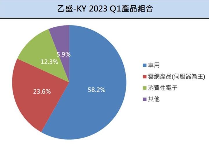 【台股研究報告】乙盛-KY(5243)大啖電動車、AI題材，2023年獲利可望再創歷史新高！
