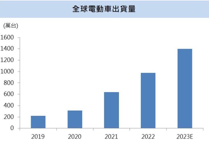 【台股研究報告】乙盛-KY(5243)大啖電動車、AI題材，2023年獲利可望再創歷史新高！