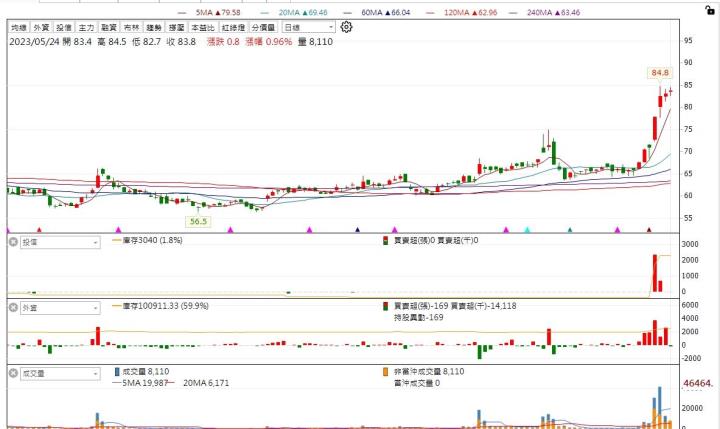 【台股研究報告】乙盛-KY(5243)大啖電動車、AI題材，2023年獲利可望再創歷史新高！