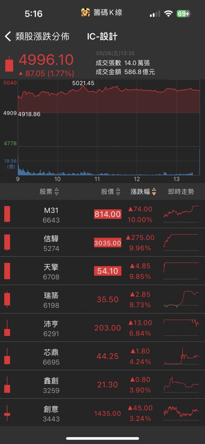 AI產品需求暴衝,「他」強攻漲停,股價創下歷史新高!