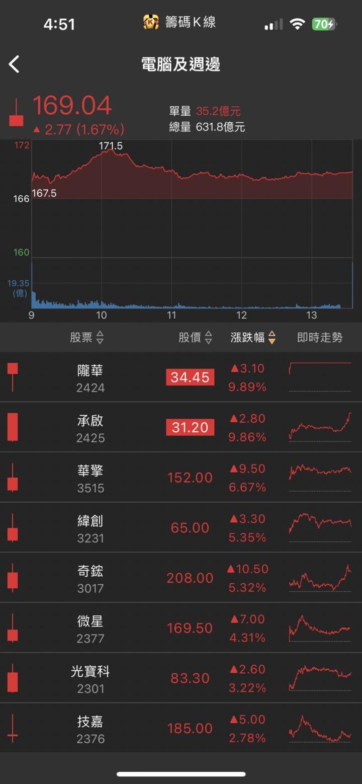 AI產品需求暴衝,「他」強攻漲停,股價創下歷史新高!