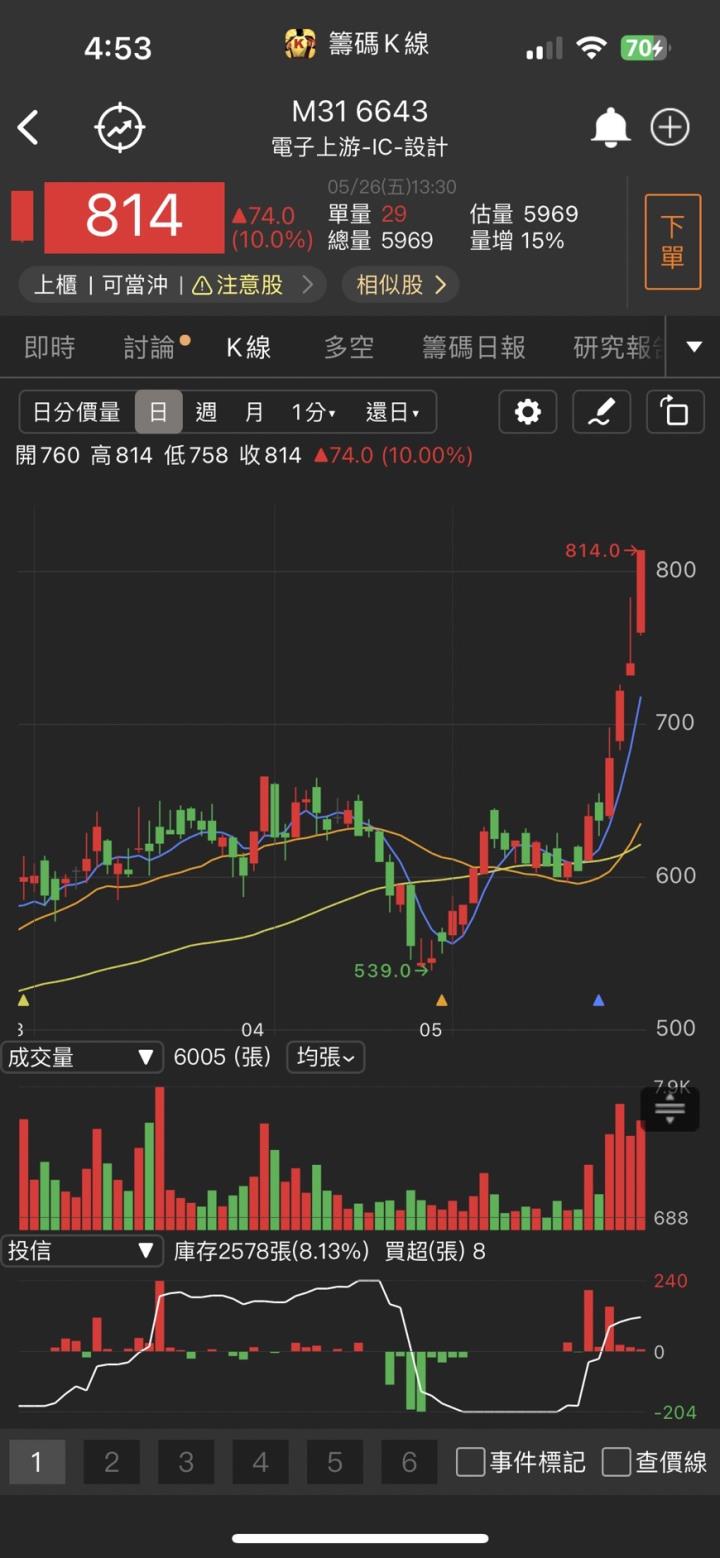 AI產品需求暴衝,「他」強攻漲停,股價創下歷史新高!
