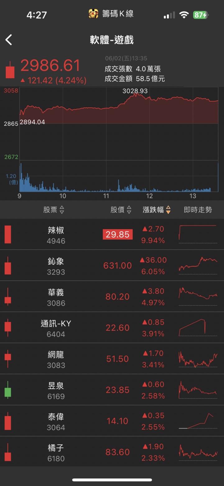 電動車商機無限,「他」強攻漲停,電動車營收爆增3倍!