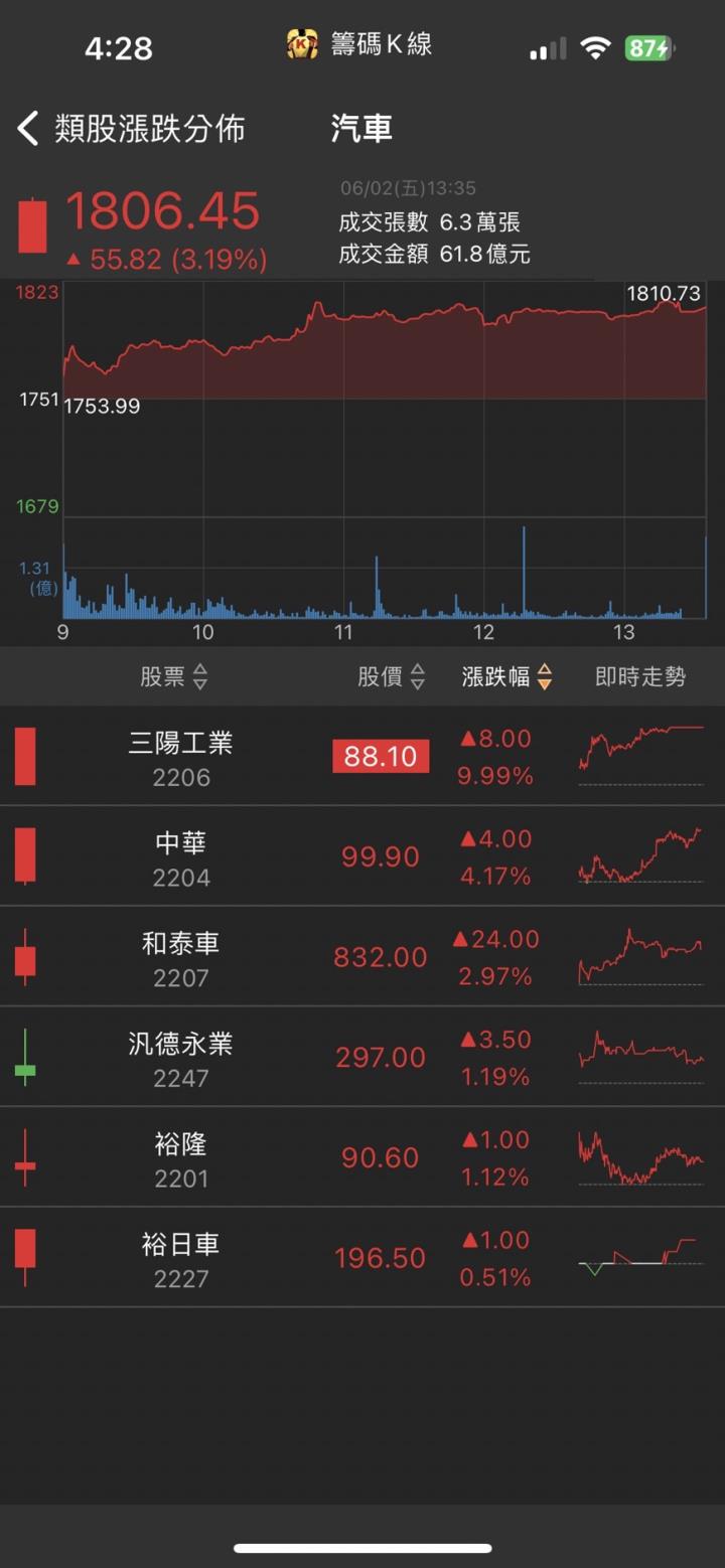 電動車商機無限,「他」強攻漲停,電動車營收爆增3倍!