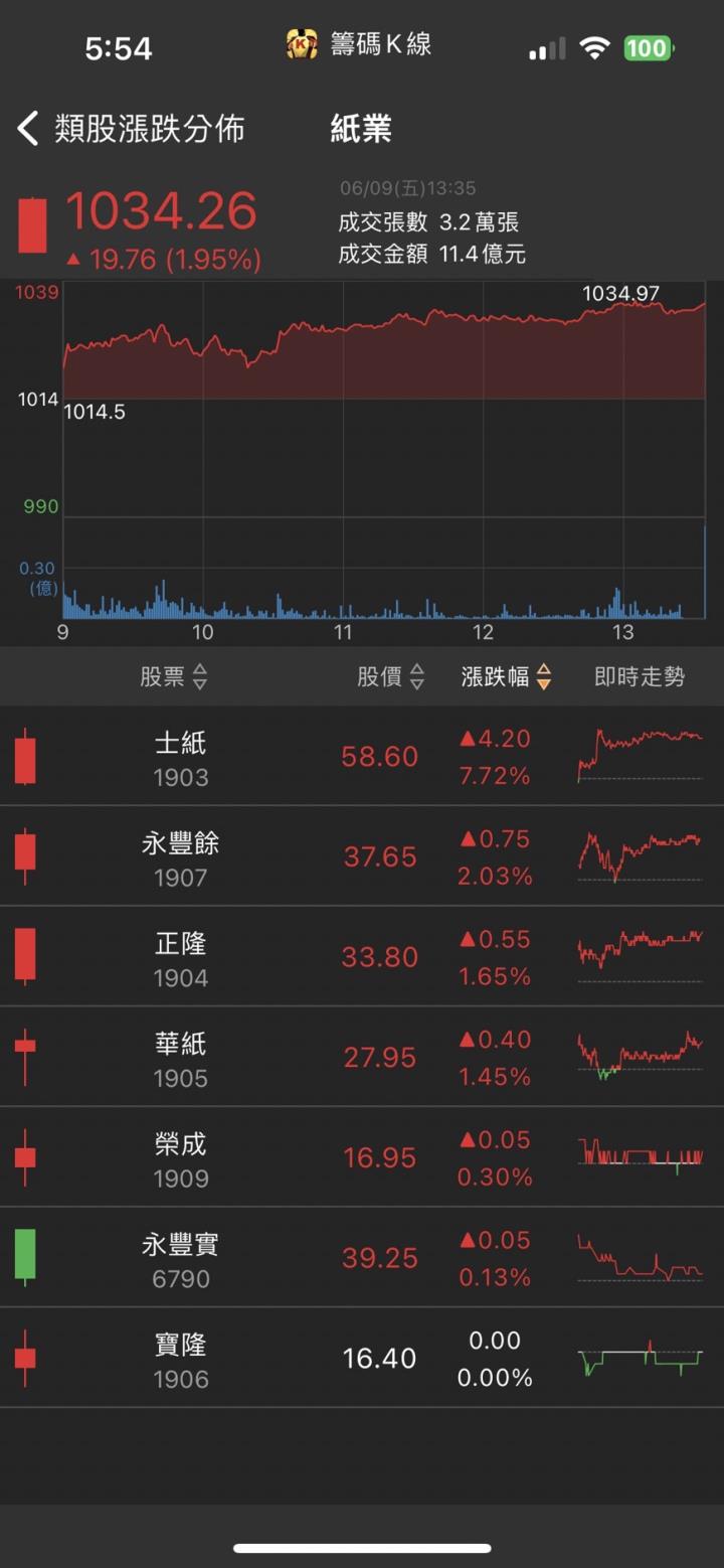 伺服器業務大爆發，「他」強攻漲停，股價創波段新高！