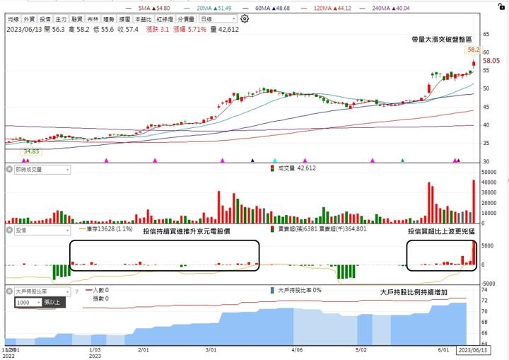 【台股研究報告】京元電子(2449)AI應用將迎大爆發,投信瘋狂加碼!