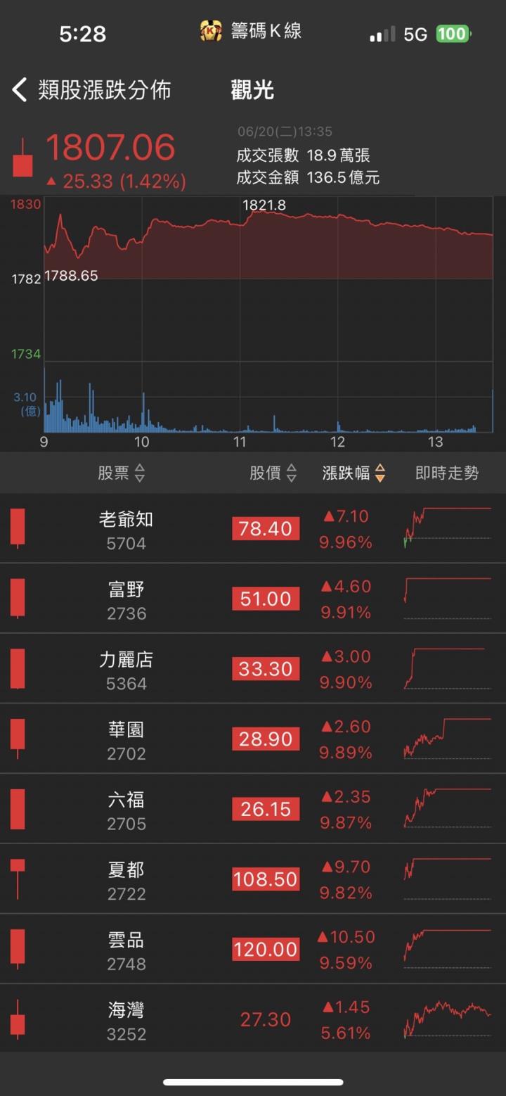旺季業績大爆發，「他」直衝漲停，萬張買單排隊搶進！