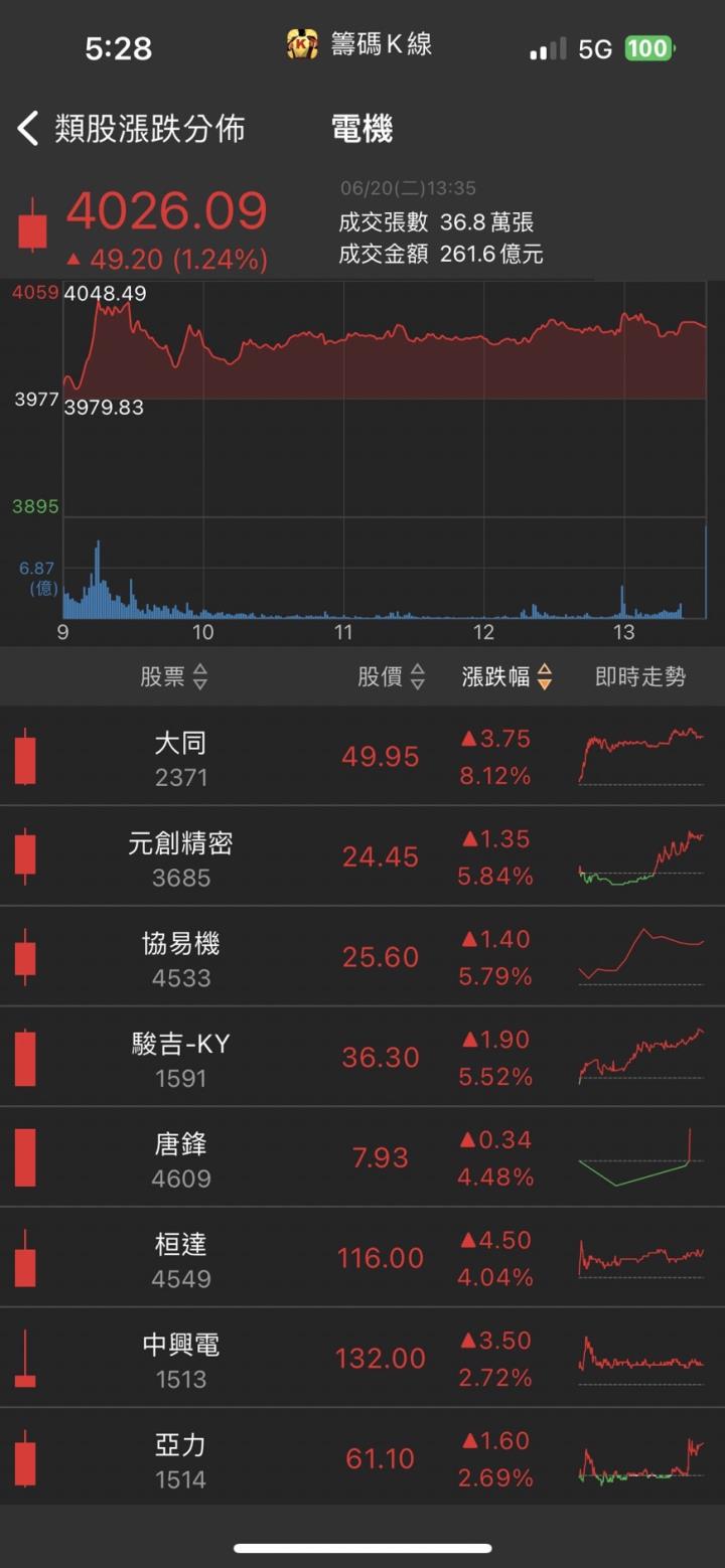 旺季業績大爆發，「他」直衝漲停，萬張買單排隊搶進！