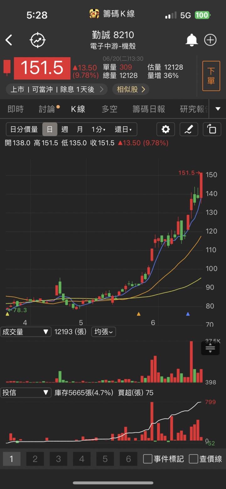 旺季業績大爆發，「他」直衝漲停，股價創新高！