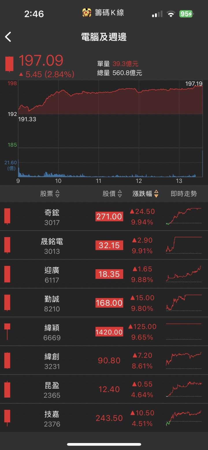 AI商機大爆發,「他」衝上漲停,AI佔比將翻倍躍升!