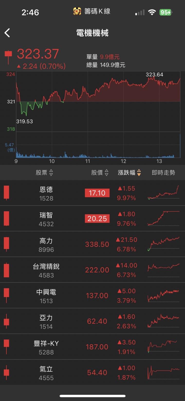 AI商機大爆發,「他」衝上漲停,AI佔比將翻倍躍升!