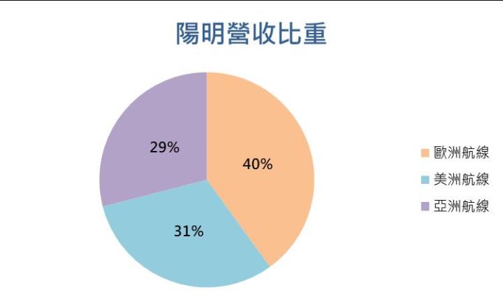 【台股研究報告】航運除息行情超旺，陽明(2609)短線動能強勁！