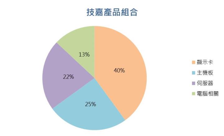 【台股研究報告】技嘉(2376)營運將迎飛躍式成長,AI商機才剛剛開始!