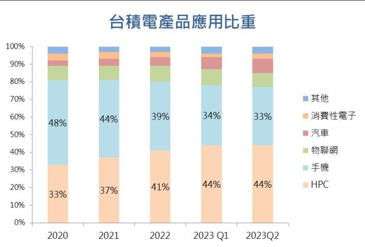 【台股研究報告】台積電(2330)AI應用快速成長，未來五年CAGR高達50％！ 