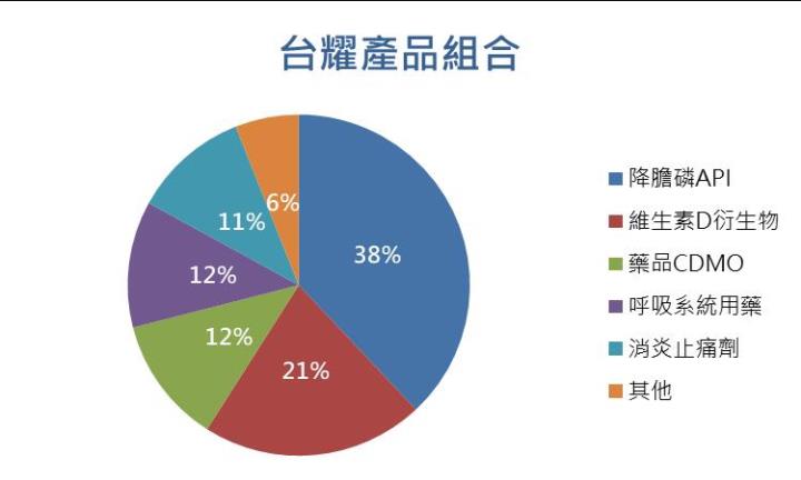 【台股研究報告】台耀(4746)主力產品產能滿到2025年,2024年新品上市將迎全新動能!
