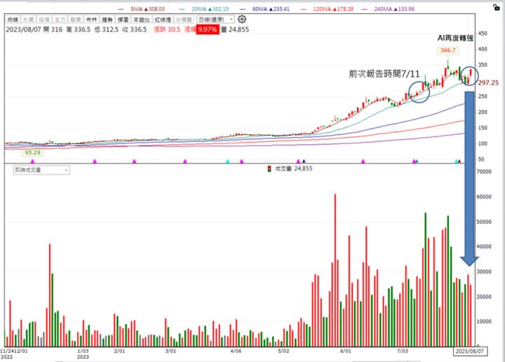 【台股研究報告】技嘉(2376)2024年營運將迎來全面爆發，漲勢再度啟動！