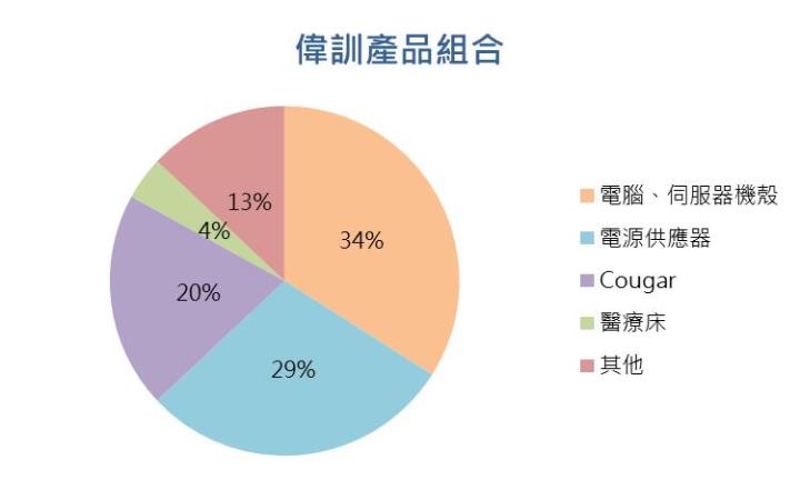 【台股研究報告】偉訓(3032)新產品訂單湧入,電競、伺服器業務挹注強勁成長動能!