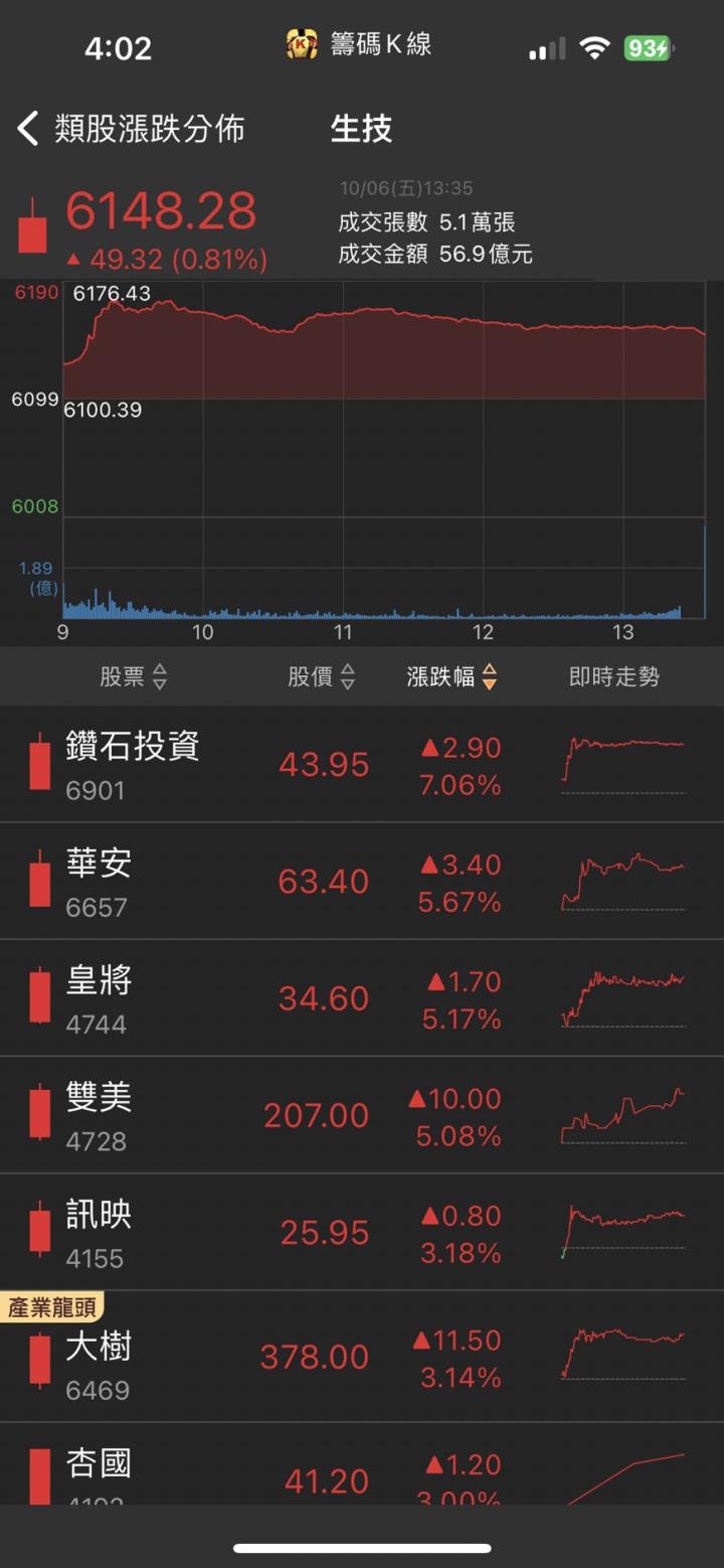 AI、車用趨勢大贏家，「他」爆量飆漲創新高，營運表現迎來大爆發！