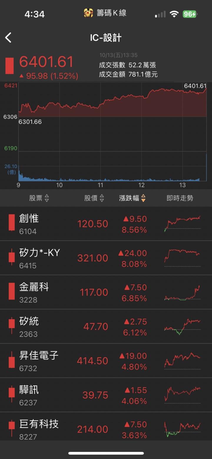 矽光子題材引爆，「他」強攻漲停，三萬張買單高掛！