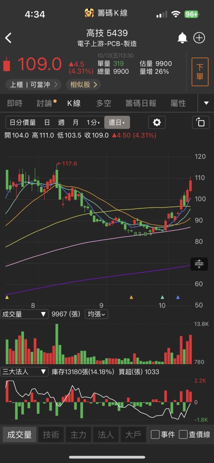 矽光子題材引爆，「他」強攻漲停，三萬張買單高掛！