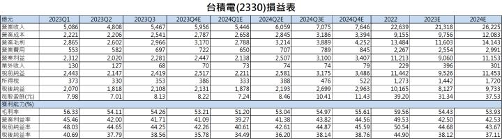 【台股研究報告】台積電(2330)再度飛越財測高標，全面復甦時間點在哪？