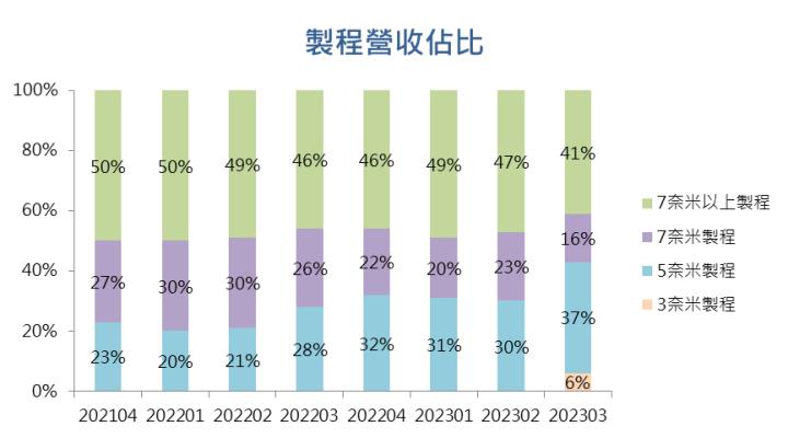 【台股研究報告】台積電(2330)再度飛越財測高標，全面復甦時間點在哪？