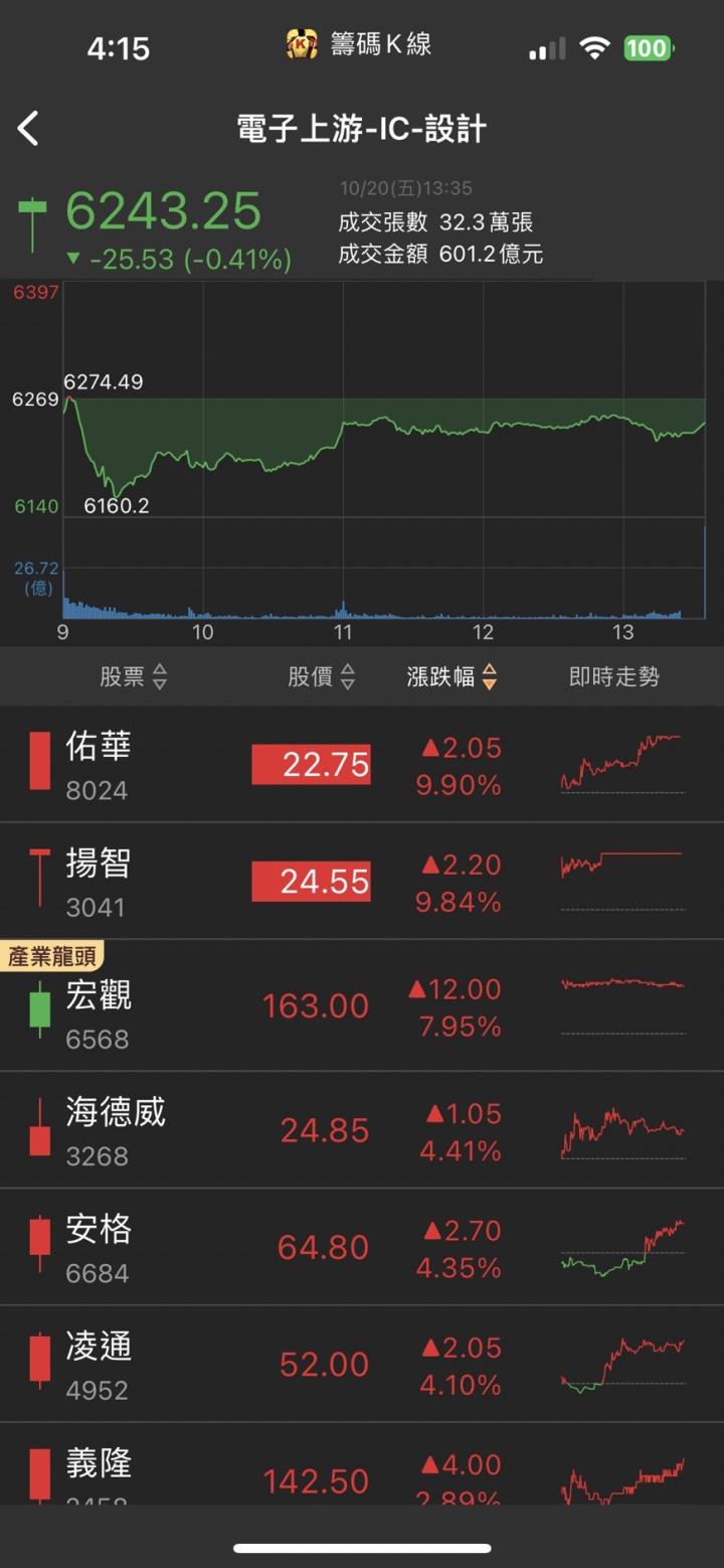 新一檔銅板價飆股，「他」強攻漲停，近6萬張買單排隊上車！