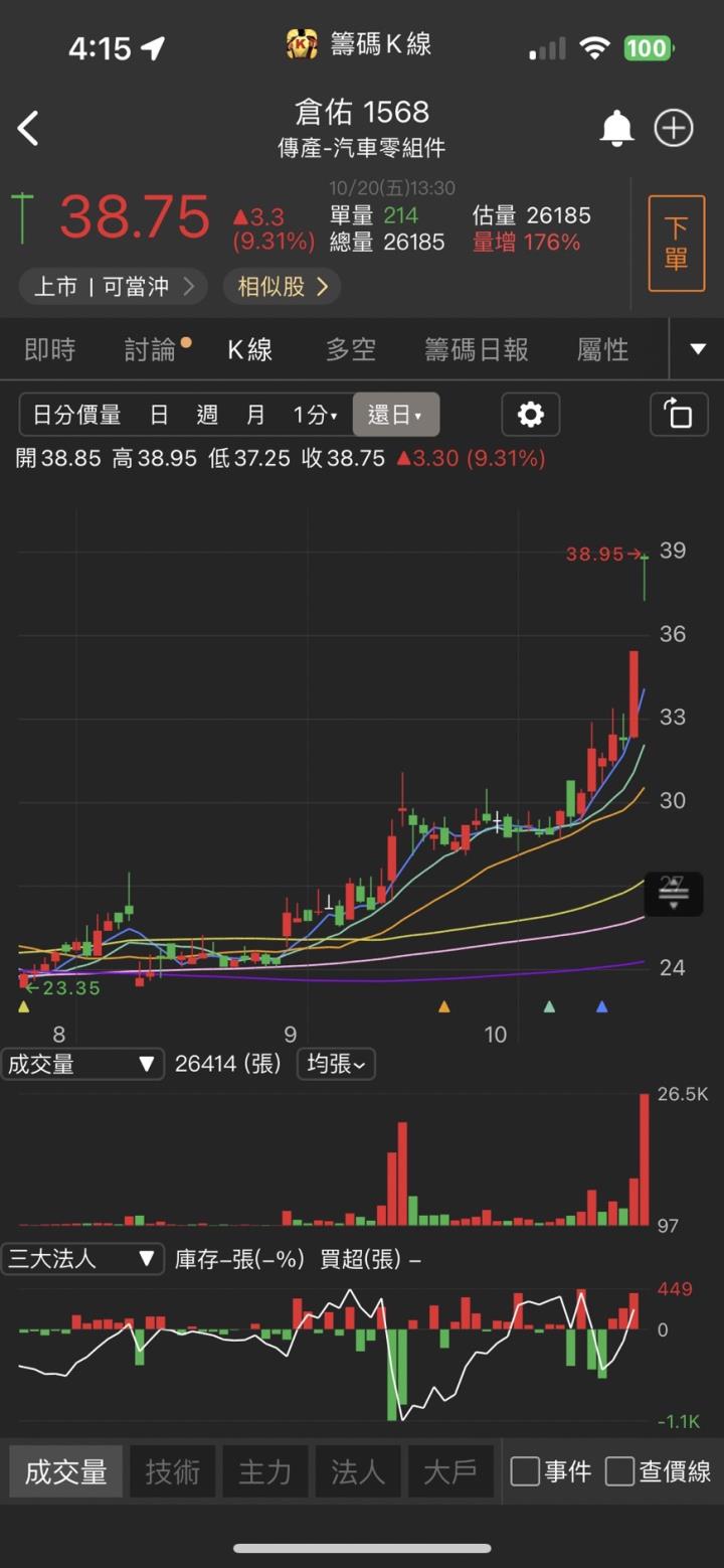 新一檔銅板價飆股，「他」強攻漲停，近6萬張買單排隊上車！