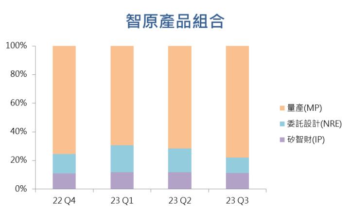 【18:00 投資快訊】智原(3035)兩大業務2023年營收將創高，2024年營運全面爆發！
