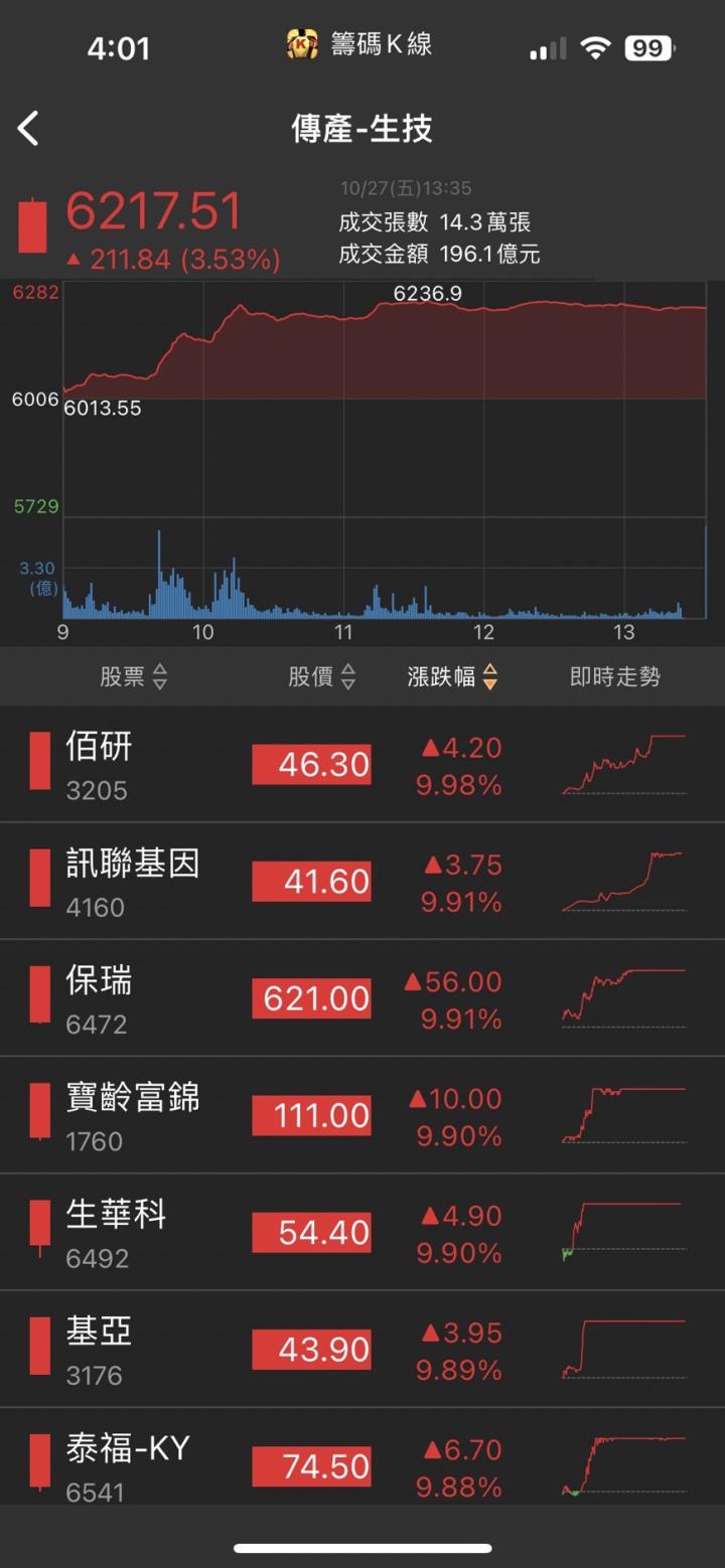 轉型助獲利爆發,「他」強攻漲停,近3萬張買單高掛!