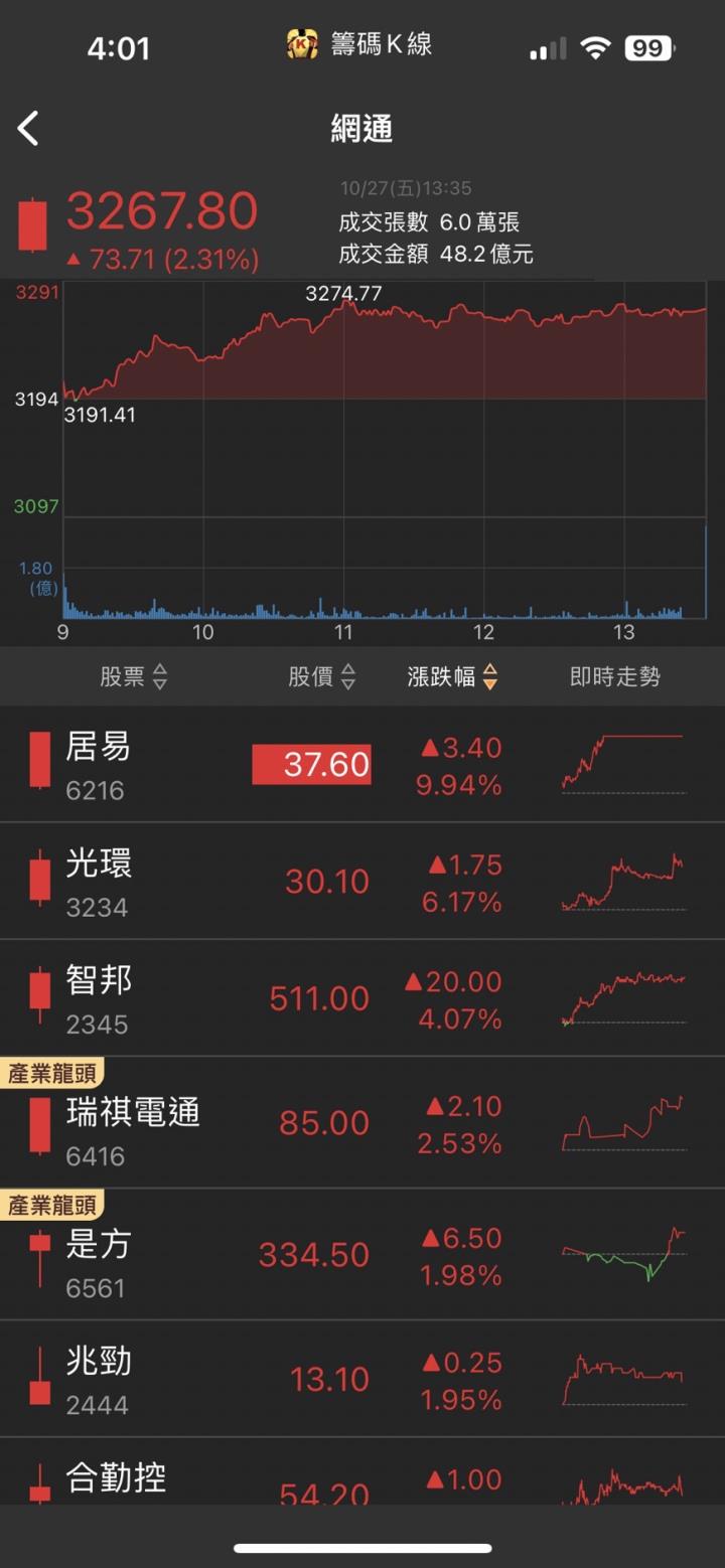 轉型助獲利爆發,「他」強攻漲停,近3萬張買單高掛!