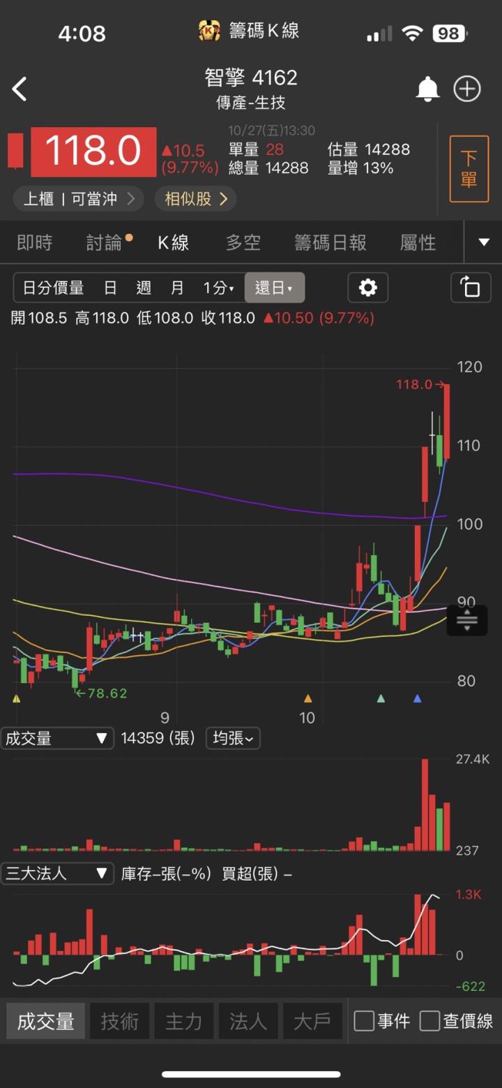 轉型助獲利爆發,「他」強攻漲停,近3萬張買單高掛!