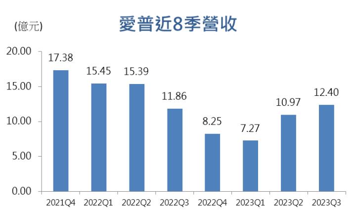 【台股研究報告】愛普*(6531)大舉進攻AI市場，2024年營運將迎新一波爆發！