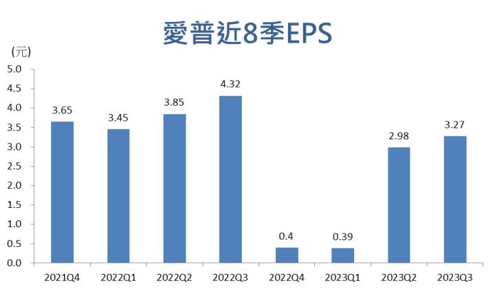 【台股研究報告】愛普*(6531)大舉進攻AI市場，2024年營運將迎新一波爆發！