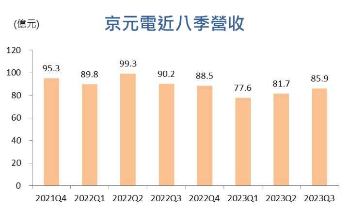 【台股研究報告】京元電子(2449)將成AI潮流大贏家，2024年營運表現大爆發！